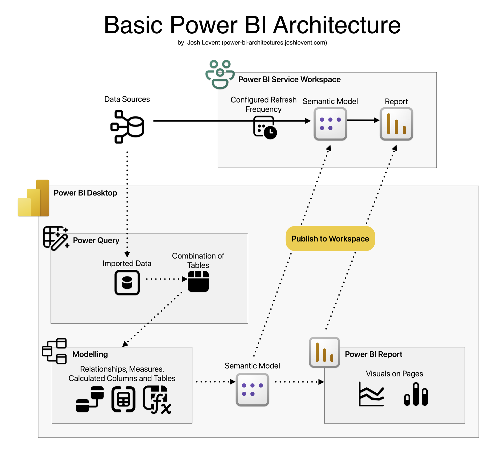 Basic Power BI Architecture