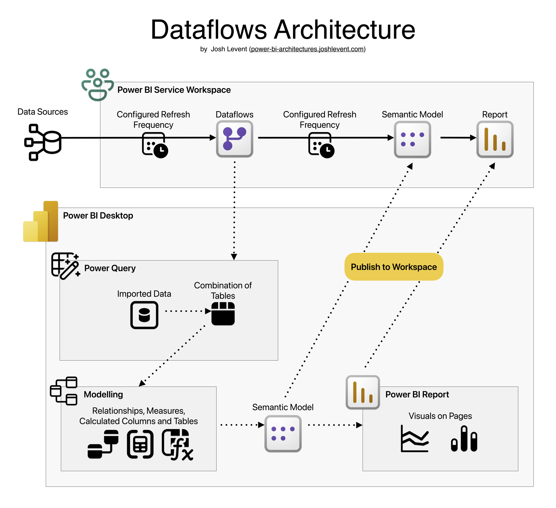 Dataflows Architecture